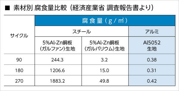 素材別腐食量比較(経済産業省 調査報告書より)